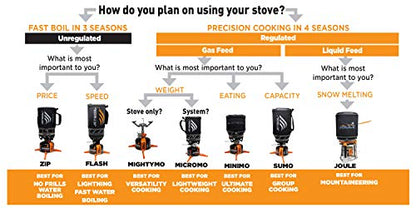 Jetboil MiniMo Camping und Backpacking Herd Kochsystem