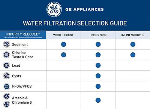 GE Smart Whole House Wasserfiltersystem
