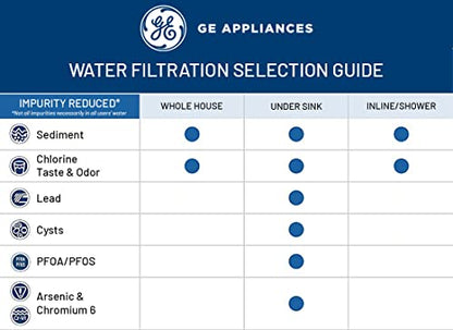 GE Smart Whole House Wasserfiltersystem