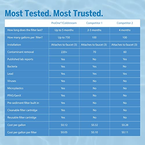 ProOne ProMax Unterwasserfilter, Unterwasserfiltersystem (ohne Wasserhahn) für Verunreinigungen