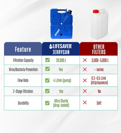 Lebensretter Jerrycan Wasserreiniger