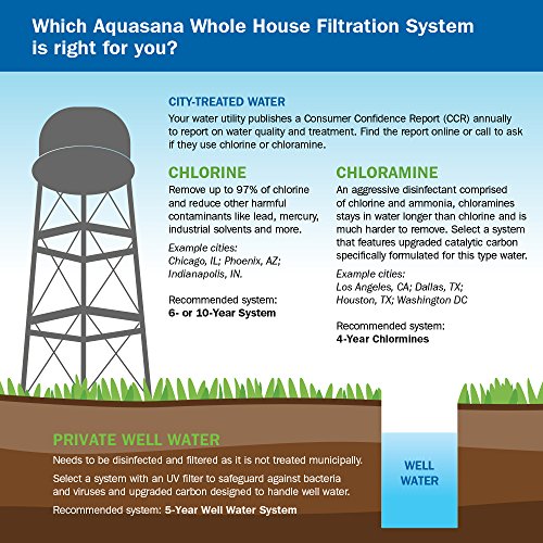 Aquasana Whole House Brunnen Wasserfiltersystem