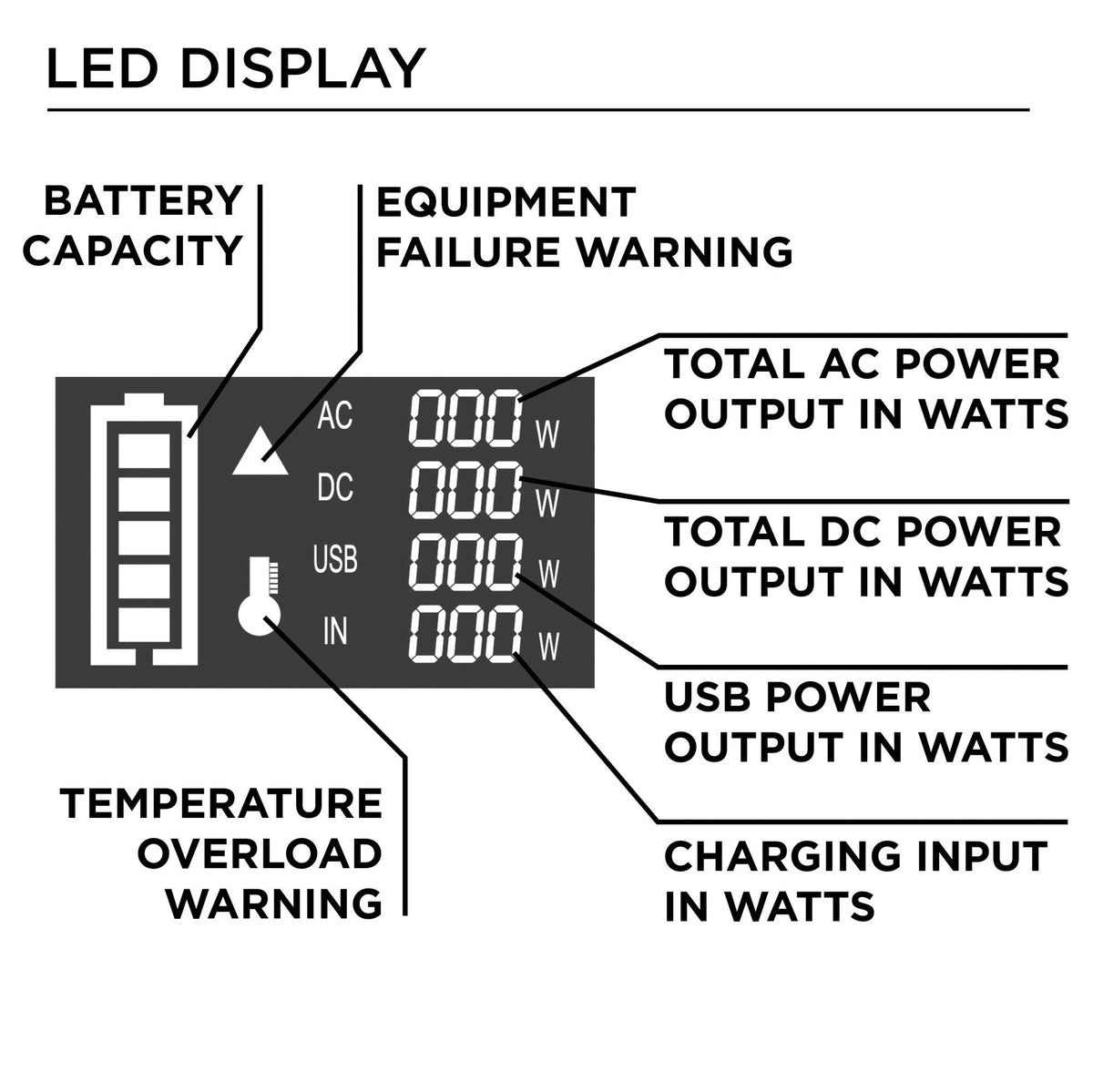 Westinghouse 296Wh 600 Peak Watt tragbares Kraftwerk und Solargenerator (Solarmodul nicht inbegriffen)