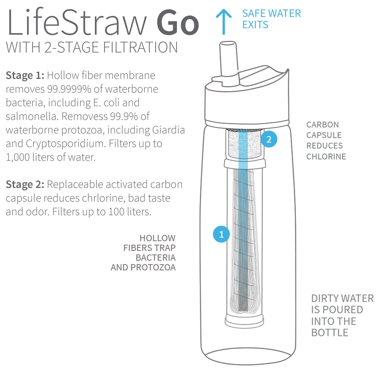 LifeStraw Go Wasserfilterflasche mit integriertem 2-stufigem Filterstraw